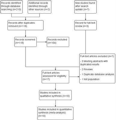 C9orf72 Hexanucleotide Repeat in Huntington-Like Patients: Systematic Review and Meta-Analysis